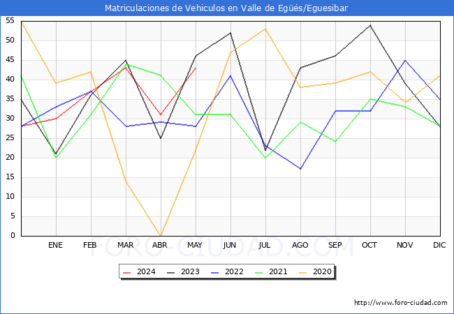 estadsticas de Vehiculos Matriculados en el Municipio de Valle de Egs/Eguesibar hasta Mayo del 2024.