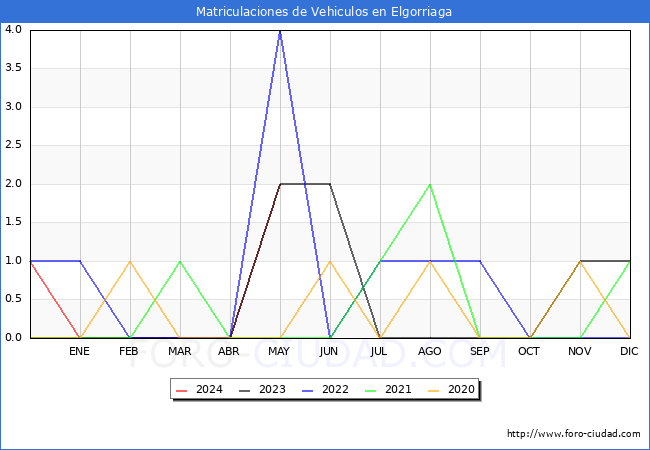 estadsticas de Vehiculos Matriculados en el Municipio de Elgorriaga hasta Mayo del 2024.