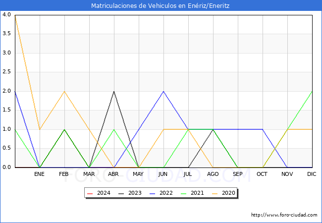 estadsticas de Vehiculos Matriculados en el Municipio de Enriz/Eneritz hasta Mayo del 2024.