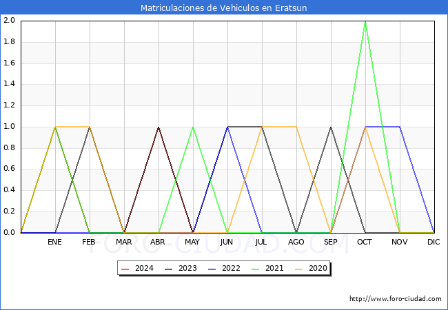 estadsticas de Vehiculos Matriculados en el Municipio de Eratsun hasta Mayo del 2024.