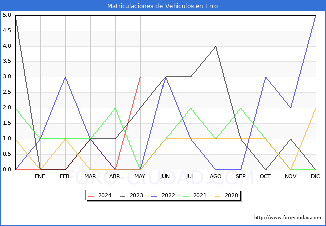 estadsticas de Vehiculos Matriculados en el Municipio de Erro hasta Mayo del 2024.