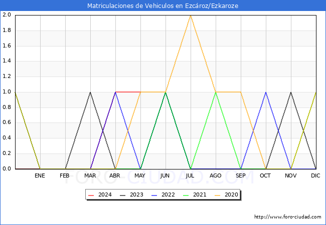 estadsticas de Vehiculos Matriculados en el Municipio de Ezcroz/Ezkaroze hasta Mayo del 2024.