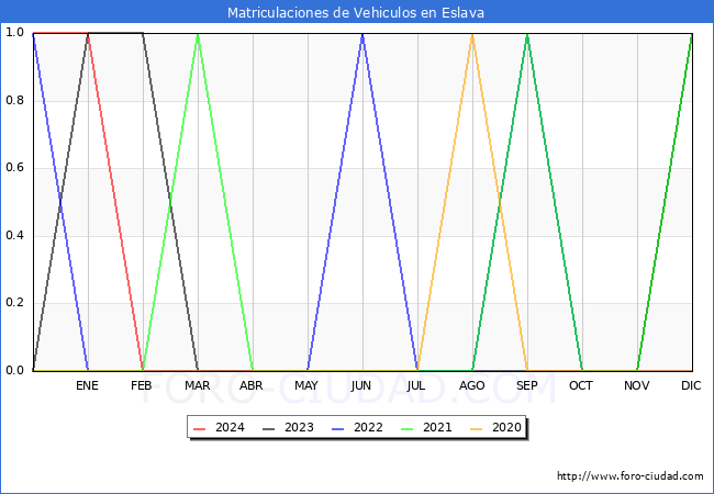 estadsticas de Vehiculos Matriculados en el Municipio de Eslava hasta Mayo del 2024.