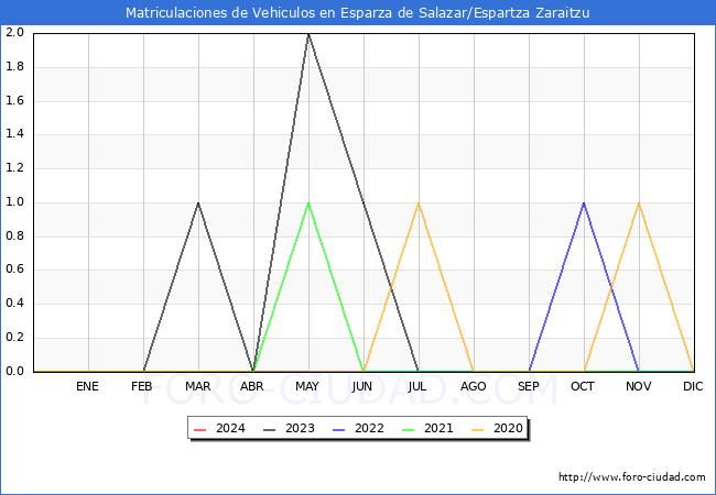 estadsticas de Vehiculos Matriculados en el Municipio de Esparza de Salazar/Espartza Zaraitzu hasta Mayo del 2024.