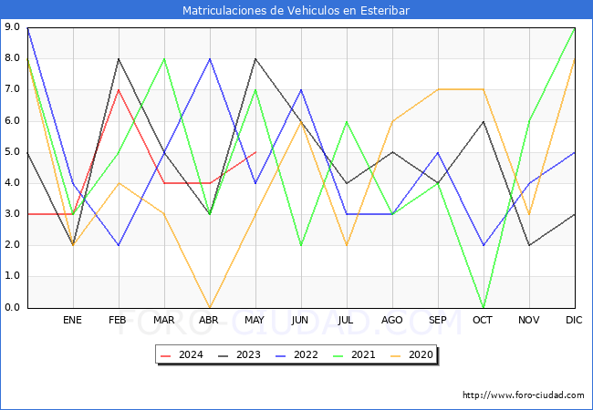 estadsticas de Vehiculos Matriculados en el Municipio de Esteribar hasta Mayo del 2024.