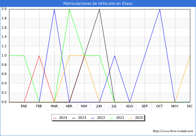 estadsticas de Vehiculos Matriculados en el Municipio de Etayo hasta Mayo del 2024.