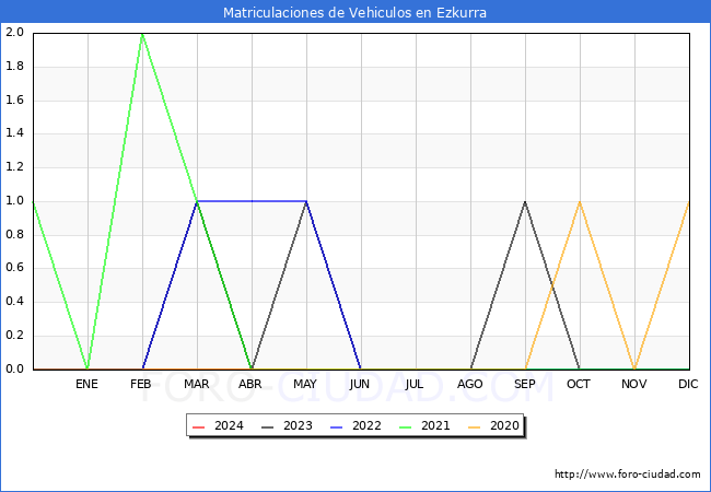 estadsticas de Vehiculos Matriculados en el Municipio de Ezkurra hasta Mayo del 2024.