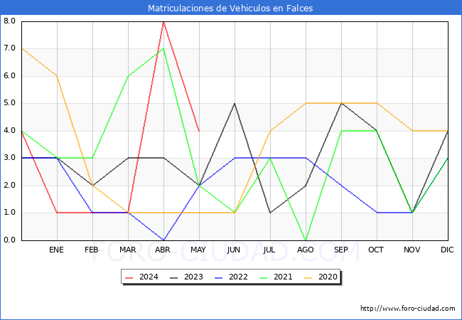 estadsticas de Vehiculos Matriculados en el Municipio de Falces hasta Mayo del 2024.