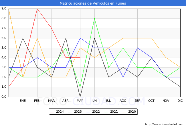 estadsticas de Vehiculos Matriculados en el Municipio de Funes hasta Mayo del 2024.