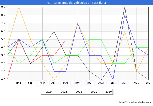 estadsticas de Vehiculos Matriculados en el Municipio de Fustiana hasta Mayo del 2024.