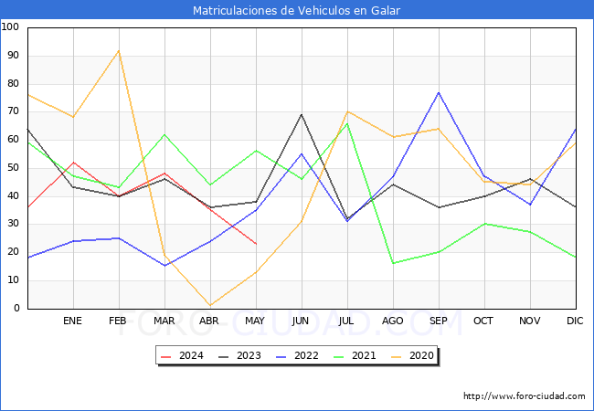 estadsticas de Vehiculos Matriculados en el Municipio de Galar hasta Mayo del 2024.