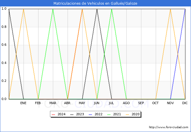 estadsticas de Vehiculos Matriculados en el Municipio de Gallus/Galoze hasta Mayo del 2024.