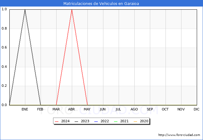 estadsticas de Vehiculos Matriculados en el Municipio de Garaioa hasta Mayo del 2024.