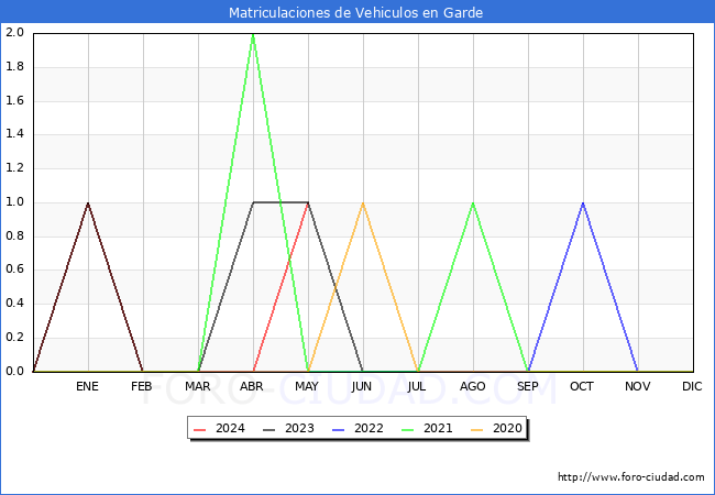 estadsticas de Vehiculos Matriculados en el Municipio de Garde hasta Mayo del 2024.