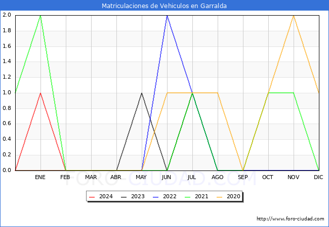 estadsticas de Vehiculos Matriculados en el Municipio de Garralda hasta Mayo del 2024.