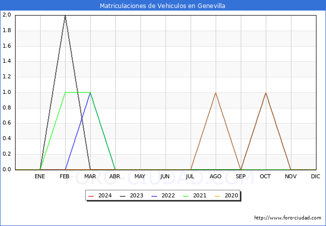 estadsticas de Vehiculos Matriculados en el Municipio de Genevilla hasta Mayo del 2024.