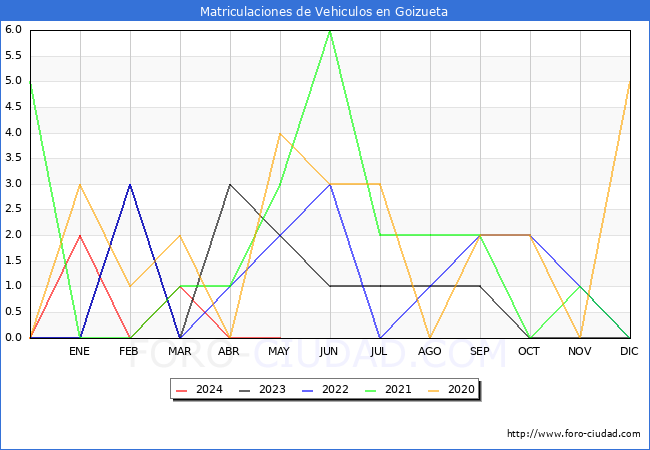 estadsticas de Vehiculos Matriculados en el Municipio de Goizueta hasta Mayo del 2024.