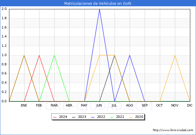 estadsticas de Vehiculos Matriculados en el Municipio de Goi hasta Mayo del 2024.
