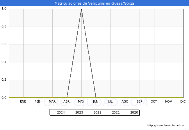 estadsticas de Vehiculos Matriculados en el Municipio de Gesa/Gorza hasta Mayo del 2024.