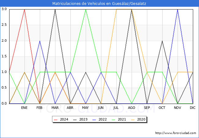 estadsticas de Vehiculos Matriculados en el Municipio de Gueslaz/Gesalatz hasta Mayo del 2024.