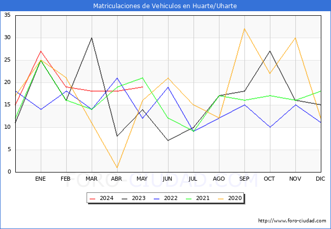 estadsticas de Vehiculos Matriculados en el Municipio de Huarte/Uharte hasta Mayo del 2024.