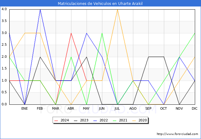 estadsticas de Vehiculos Matriculados en el Municipio de Uharte Arakil hasta Mayo del 2024.