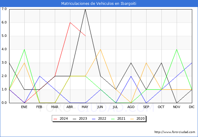 estadsticas de Vehiculos Matriculados en el Municipio de Ibargoiti hasta Mayo del 2024.