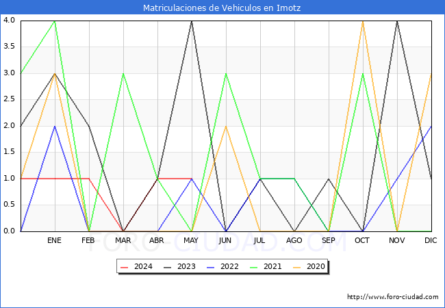 estadsticas de Vehiculos Matriculados en el Municipio de Imotz hasta Mayo del 2024.