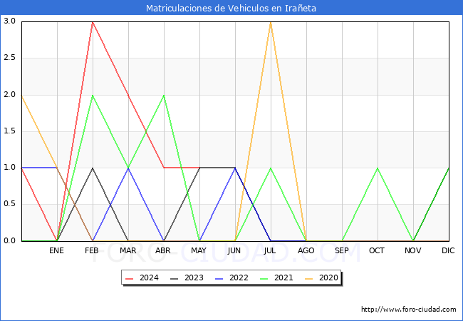 estadsticas de Vehiculos Matriculados en el Municipio de Iraeta hasta Mayo del 2024.