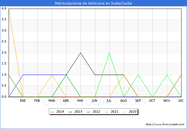 estadsticas de Vehiculos Matriculados en el Municipio de Isaba/Izaba hasta Mayo del 2024.