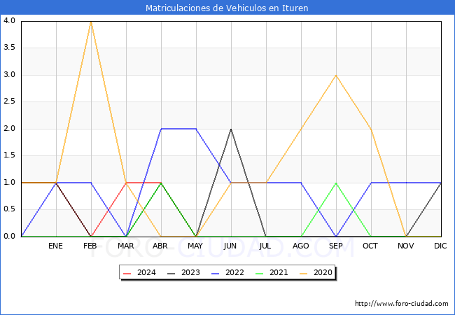 estadsticas de Vehiculos Matriculados en el Municipio de Ituren hasta Mayo del 2024.