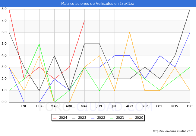 estadsticas de Vehiculos Matriculados en el Municipio de Iza/Itza hasta Mayo del 2024.