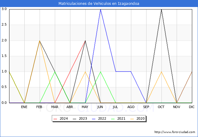 estadsticas de Vehiculos Matriculados en el Municipio de Izagaondoa hasta Mayo del 2024.