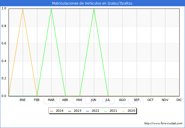 estadsticas de Vehiculos Matriculados en el Municipio de Izalzu/Itzaltzu hasta Mayo del 2024.