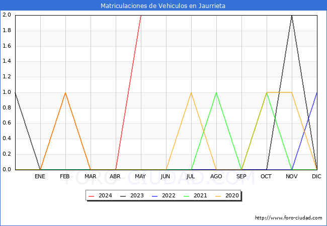estadsticas de Vehiculos Matriculados en el Municipio de Jaurrieta hasta Mayo del 2024.