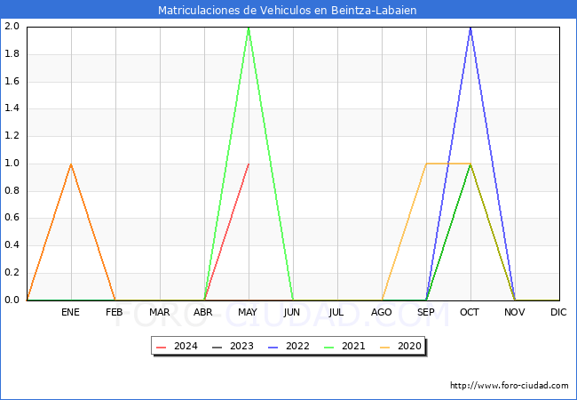 estadsticas de Vehiculos Matriculados en el Municipio de Beintza-Labaien hasta Mayo del 2024.