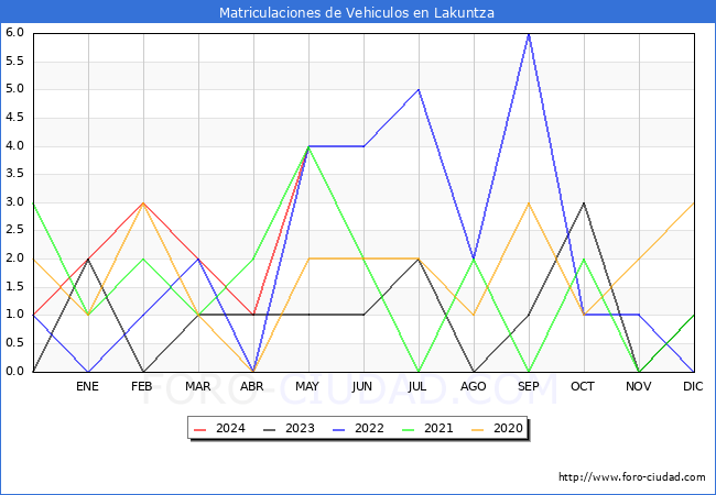 estadsticas de Vehiculos Matriculados en el Municipio de Lakuntza hasta Mayo del 2024.