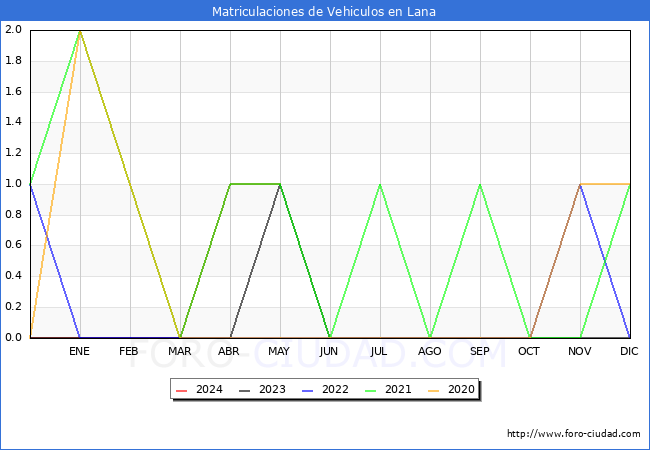 estadsticas de Vehiculos Matriculados en el Municipio de Lana hasta Mayo del 2024.