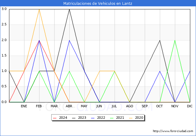 estadsticas de Vehiculos Matriculados en el Municipio de Lantz hasta Mayo del 2024.