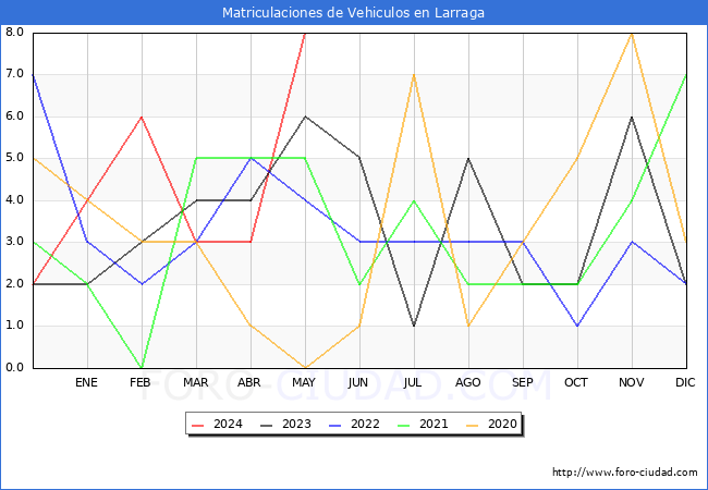 estadsticas de Vehiculos Matriculados en el Municipio de Larraga hasta Mayo del 2024.