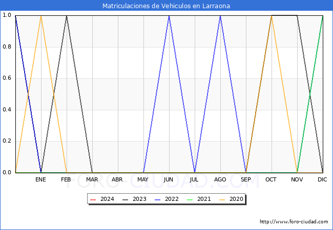 estadsticas de Vehiculos Matriculados en el Municipio de Larraona hasta Mayo del 2024.