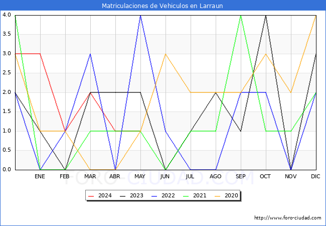 estadsticas de Vehiculos Matriculados en el Municipio de Larraun hasta Mayo del 2024.