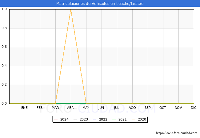 estadsticas de Vehiculos Matriculados en el Municipio de Leache/Leatxe hasta Mayo del 2024.