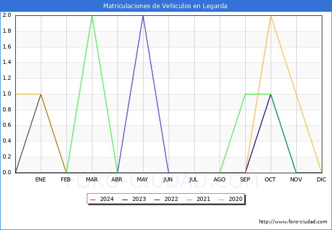 estadsticas de Vehiculos Matriculados en el Municipio de Legarda hasta Mayo del 2024.