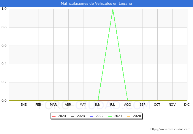 estadsticas de Vehiculos Matriculados en el Municipio de Legaria hasta Mayo del 2024.
