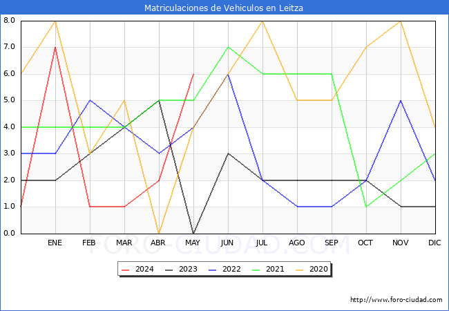 estadsticas de Vehiculos Matriculados en el Municipio de Leitza hasta Mayo del 2024.