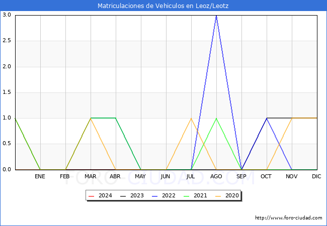 estadsticas de Vehiculos Matriculados en el Municipio de Leoz/Leotz hasta Mayo del 2024.