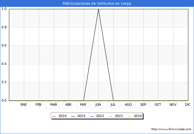estadsticas de Vehiculos Matriculados en el Municipio de Lerga hasta Mayo del 2024.