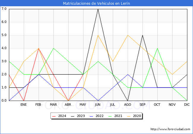 estadsticas de Vehiculos Matriculados en el Municipio de Lern hasta Mayo del 2024.