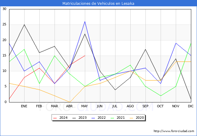 estadsticas de Vehiculos Matriculados en el Municipio de Lesaka hasta Mayo del 2024.
